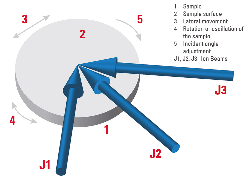 Introduction to Ion Beam Etching with the EM TIC 3X Science Lab