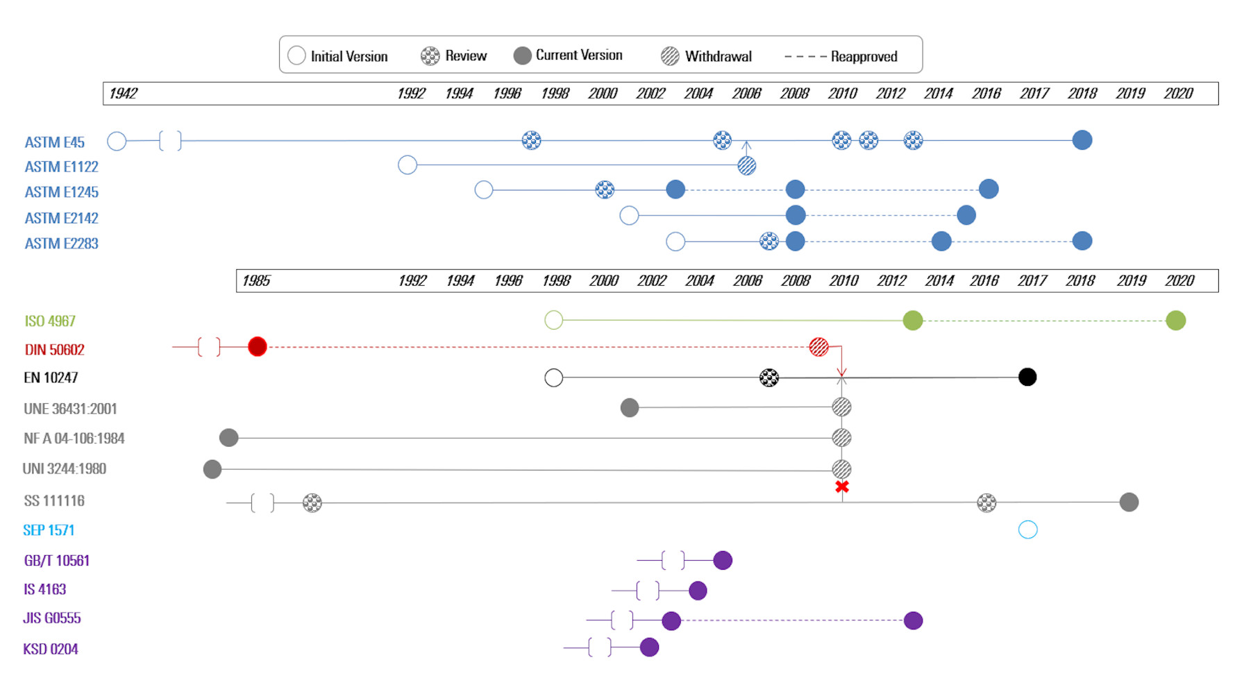 Chart showing the evolution over time of international and regional standards for the rating of inclusions in steel.