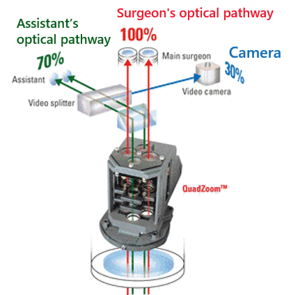 Optical concept of the QuadZoom from Leica Microsystems.