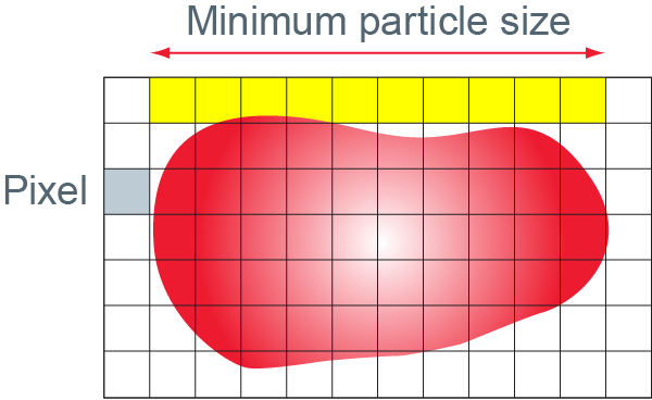 According to ISO 16232, for automated analysis of “function-critical” particles, i.e., those 50 µm or bigger, the length of the smallest particle should be rendered by at least 10 pixels of the camera sensor.