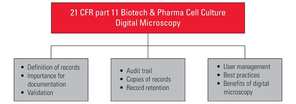Introduction to 21 CFR Part 11 for Electronic Records of Cell Culture ...